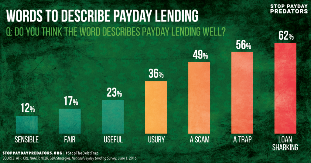 American voters think payday lenders are almost indistinguishable from loan sharks.